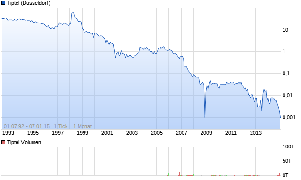 Tiptel Aktie Chart