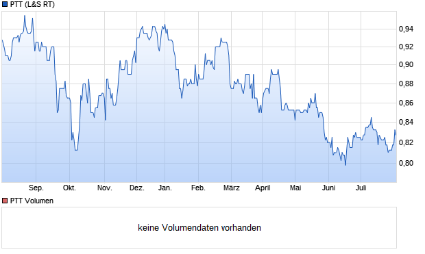 PTT Aktie Chart