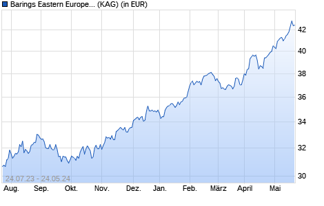 Performance des Barings Eastern Europe Fund A (USD) Inc. (WKN 986575, ISIN IE0000805634)