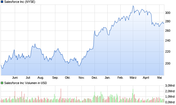 Salesforce Inc Aktie Chart