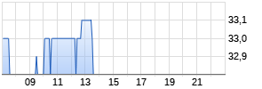 Veeco Instruments Inc Realtime-Chart