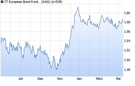 Performance des CT European Bond Fund Retail Gross Acc GBP (WKN 987842, ISIN GB0002773769)