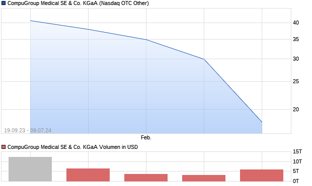 CompuGroup Medical SE & Co. KGaA Aktie Chart