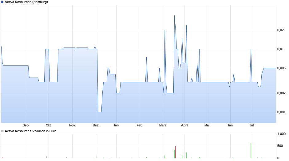 Activa Resources Chart