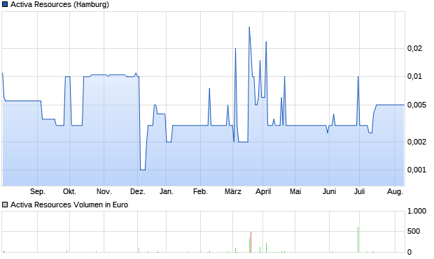 Activa Resources Aktie Chart