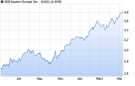 Performance des SEB Eastern Europe Small and Mid Cap ex. Russia Fund C (WKN A0B9Z3, ISIN LU0086828794)