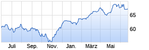 Fidelity Funds - Germany Fund A (EUR) Chart