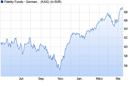 Performance des Fidelity Funds - Germany Fund A (EUR) (WKN 973283, ISIN LU0048580004)