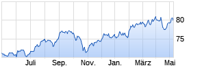 Morgan Stanley INVF NextGen Emerging Markets Fund A Chart