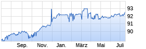 0,00% Euro-DM Securities Ltd. 86/26 auf Festzins Chart