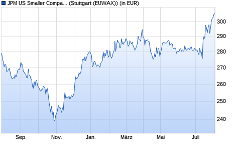 Performance des JPM US Smaller Companies A (dist) - USD (WKN 971611, ISIN LU0053697206)