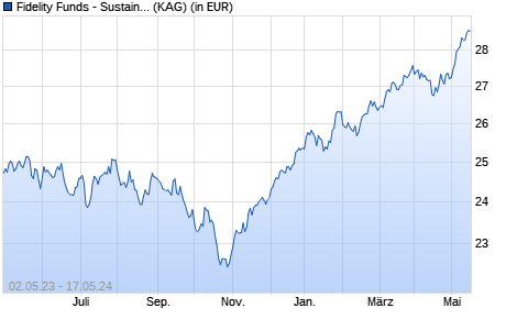 Performance des Fidelity Funds - Sustainable Europe Equity Fund A (EUR) (WKN 988525, ISIN LU0088814487)