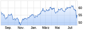 Invesco Global Consumer Trends Fund A Chart