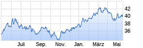 JPM Japan Equity A (dist) - USD Chart