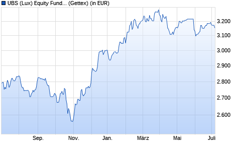 Performance des UBS (Lux) Equity Fund - Mid Caps USA (USD) P-acc (WKN 974186, ISIN LU0049842262)