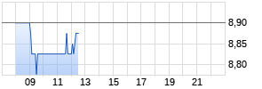 WPP Realtime-Chart