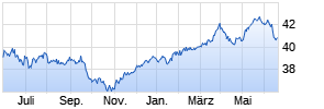 G&W - Aktien Deutschland - Trendfonds Chart