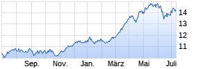 iShares EURO STOXX Banks 30-15 UCITS ETF (DE) EUR (Dist) Chart
