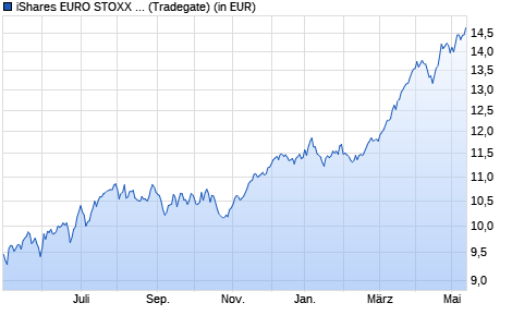 Performance des iShares EURO STOXX Banks 30-15 UCITS ETF (DE) EUR (Dist) (WKN 628930, ISIN DE0006289309)