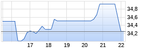 Insteel Industries Chart