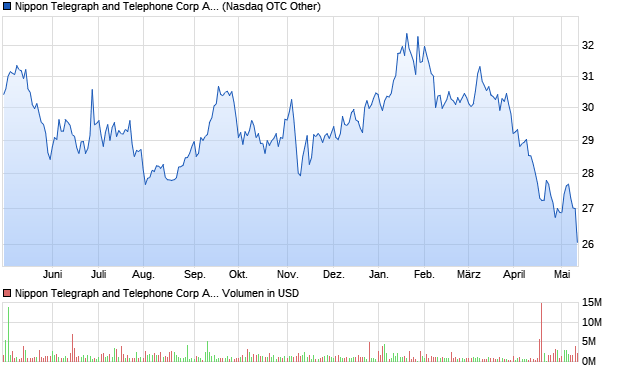Nippon Telegraph and Telephone Corp ADR Aktie Chart