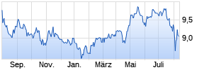 Fidelity Funds - Sustainable Asia Equity Fund A (USD) Chart