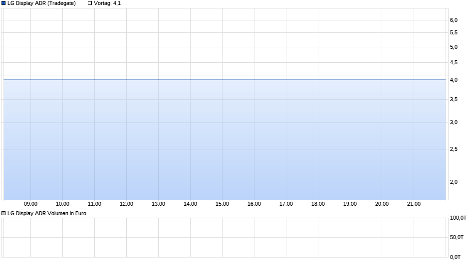 LG Display ADR Chart
