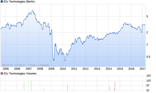 E2v Technologies Aktie Chart