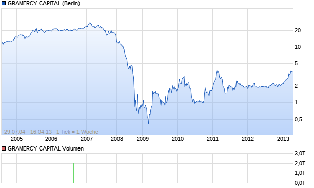 GRAMERCY CAPITAL Aktie Chart