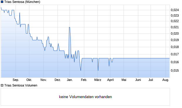 Trias Sentosa Aktie Chart