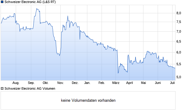 Schweizer Electronic AG Aktie Chart