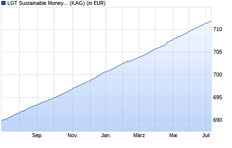 Performance des LGT Sustainable Money Market Fund (EUR) B (WKN 964803, ISIN LI0015327740)
