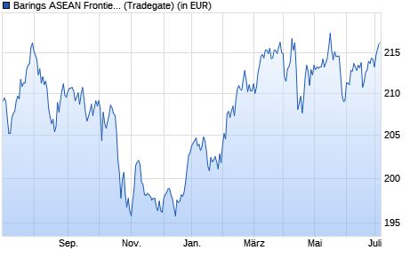 Performance des Barings ASEAN Frontiers Fund A EUR Inc (WKN 926373, ISIN IE0004868828)