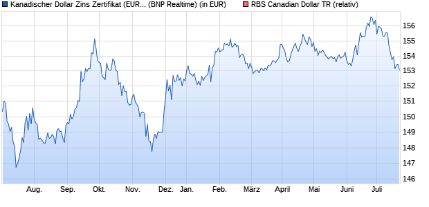 Kanadischer Dollar Zins Zertifikat (EUR/CAD) auf RB. (WKN: ABN2AE) Chart