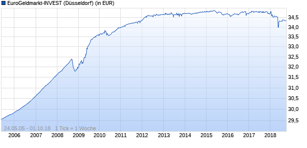 Performance des EuroGeldmarkt-INVEST (WKN 977008, ISIN DE0009770081)