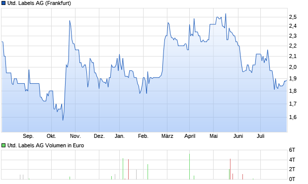 United Labels AG Aktie Chart