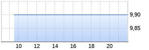 Wasgau Chart