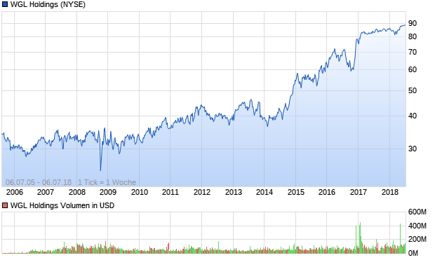 WGL Holdings Aktie Chart