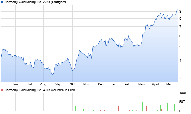 Harmony Gold Mining Ltd. ADR Aktie Chart