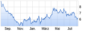 ProSiebenSat.1 Media Chart