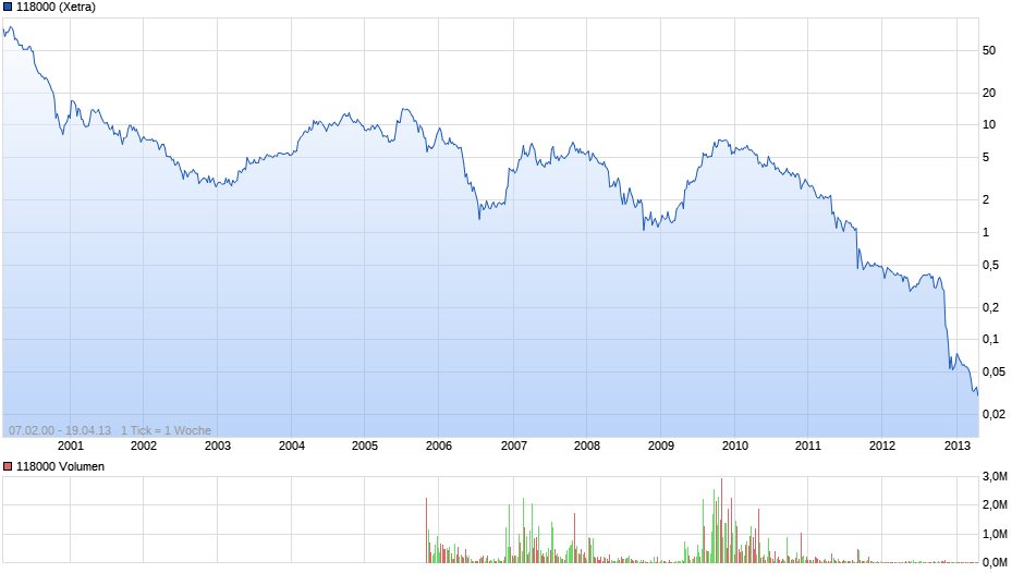 118000 Chart