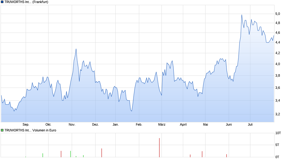 TRUWORTHS International Chart