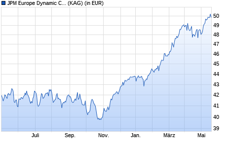 Performance des JPM Europe Dynamic C (acc) - EUR (WKN 666249, ISIN LU0129450945)