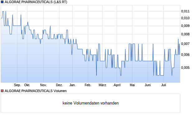 ALGORAE PHARMACEUTICALS Aktie Chart