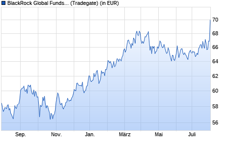 Performance des BlackRock Global Funds - Japan Small & MidCap Opp A2 USD (WKN 971043, ISIN LU0006061252)