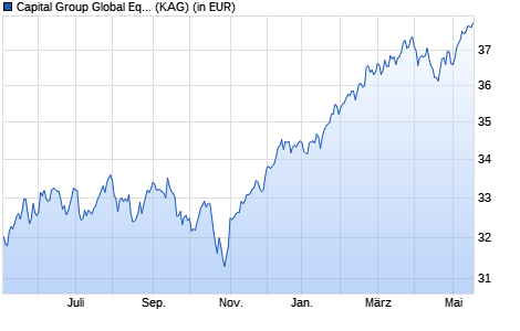Performance des Capital Group Global Equity Fund (LUX) Bd EUR (WKN A0B5ZF, ISIN LU0193727319)