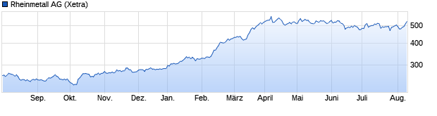 Chart Rheinmetall AG