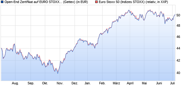 Open-End Zertifikat auf EURO STOXX 50 [UniCredit] (WKN: 787322) Chart