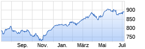 UBS (D) Aktienfonds - Special I Deutschland Chart