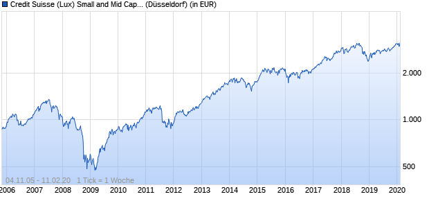 Performance des Credit Suisse (Lux) Small and Mid Cap Germany Equity Fund B EUR (WKN 973882, ISIN LU0052265898)